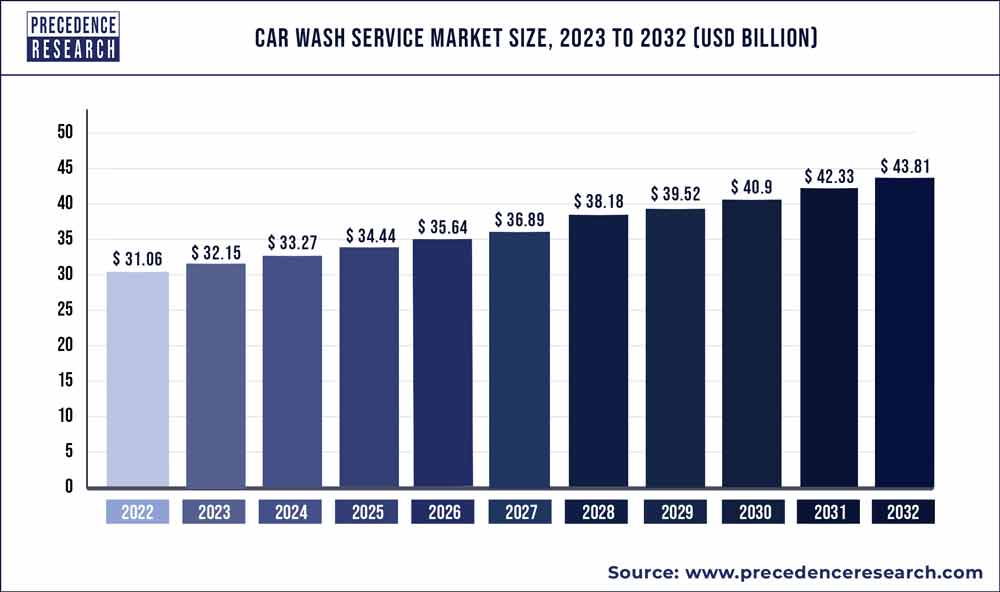 Car wash market infographic